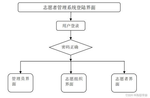 基于Java SSM框架的志愿者管理系统设计与实现 计算机系统集成技术服务探讨