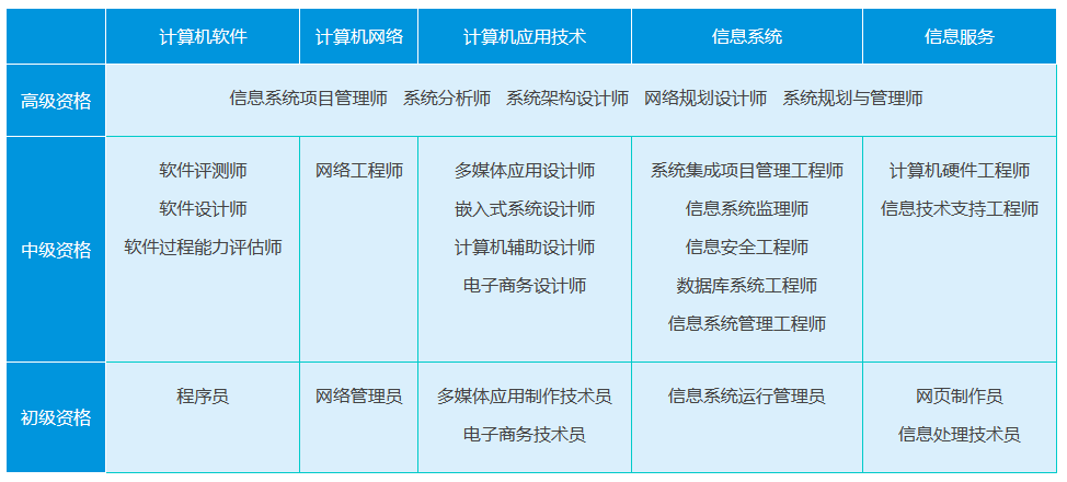 软考高级职称报考指南 可报考的专业资格一览